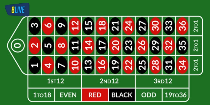Luật chơi và thuật ngữ trong Roulette